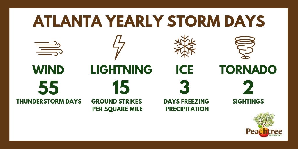 Atlanta storm days